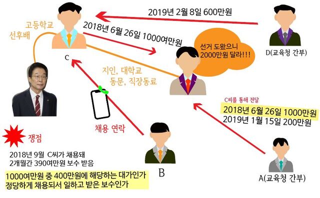 임종식 교육감 등 피고인 관련 관계도/인포=김채은 기자