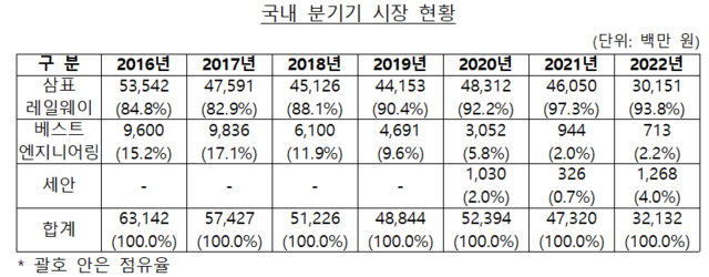 삼표그룹 소속의 삼표레일웨이와 베스트엔지니어링은 지난 2019년까지 분기기 시장을 독점해 왔다. /공정위