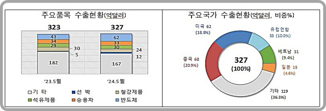 이달 들어 반도체와 선박 수출이 증가하며 전체 수출액이 성장했다. /관세청