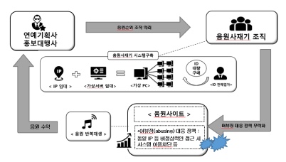 검찰에 따르면 이 사건 주범들은 영업브로커를 통해 음원순위 조작 의뢰자를 모집한 뒤, 다수 가상PC에 다수 IP를 할당하고 다수 계정으로 접속하는 방법으로 다수 계정 접속을 차단하는 어뷰징 대응 시스템을 무력화했다. /서울중앙지검 제공