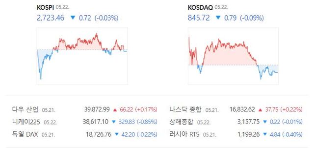 코스닥은 전 거래일(846.51) 대비 0.09%(0.79포인트) 내린 845.72로 장을 끝냈다. /네이버 증권정보 캡처