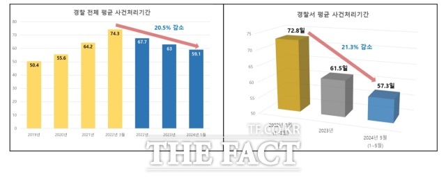 경찰 전체 평균 사건처리 기간 및 경찰서 평균 사건처리 기간./경찰청 국가수사본부