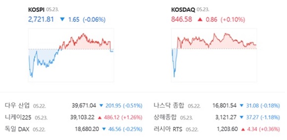 코스닥은 전 거래일(845.72)보다 0.10%(0.86포인트) 오른 846.58로 거래를 종료했다. /네이버 증권정보 캡쳐