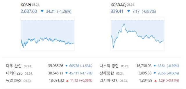 코스닥은 전 거래일(846.58) 대비 0.85%(7.17포인트) 내린 839.41로 장을 종료했다. /네이버 증권정보 캡처