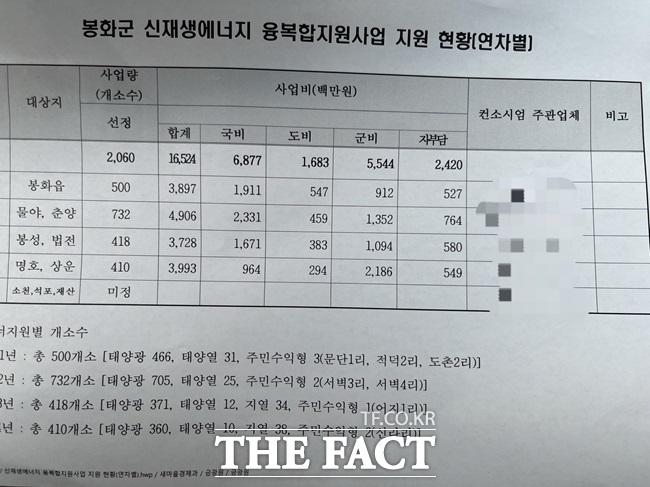 봉화군이 신재생에너지 융복합지원사업을 하면서 특정 업체에 160억 원대 일감을 몰아준 의혹을 받고 있다./봉화=김은경 기자