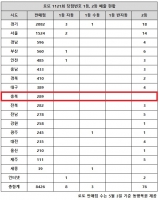  로또 1121회 당첨번호 1등 25억, '서울·경기 과반수 터졌다'