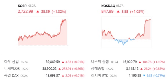 코스닥은 전 거래일(839.41)보다 1.02%(8.58포인트) 오른 847.99로 장을 마감했다. /네이버 증권정보 캡쳐