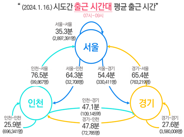 서울에서 수도권으로 출근하는 시민은 평균 59.4분이 걸리는 것으로 나타났다. 수도권 생활이동 데이터 분석결과. /서울시