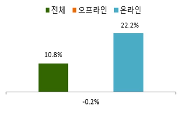 4월 유통업체 매출 증감률. /산업통상자원부