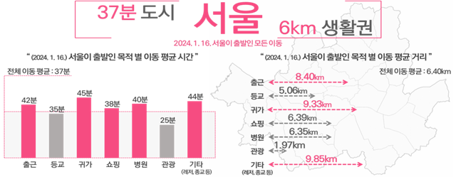 서울은 평균 37분 안에 출근, 등교, 쇼핑, 병원 일상과 밀접한 지점으로 이동이 가능한 도시로 분석됐다. 수도권 생활이동 데이터 분석결과. /서울시