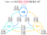  평일 수도권 인구이동 7100만건…서울→수도권 출근 59.4분