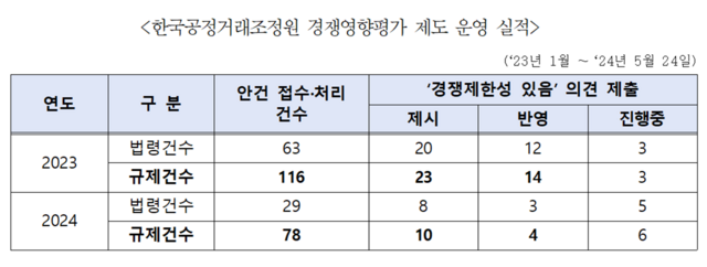 공정거래위원회와 한국공정거래조정원은 지난해 900여건의 규제에 대한 경쟁영향평가를 실시했다. /공정위