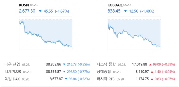 코스닥은 전 거래일(851.01)보다 1.48%(12.56포인트) 내린 838.45로 거래를 끝냈다. /네이버 증권정보 캡쳐