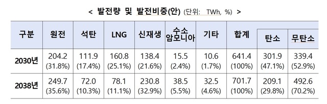 2038년 무탄소 전원은 70.2%, 탄소는 29.8%의 비중을 차지하게 된다. /산업통상자원부