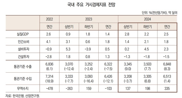 산업연구원이 2024년 하반기 경제·산업 전망을 발표하고 전년 대비 올해 수출이 8.3% 증가한 6848억달러로 전망했다. /산업연구원