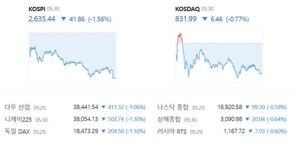 코스닥은 전 거래일(838.45)보다 0.77%(6.46포인트) 내린 831.99로 장을 마감했다. /네이버 증권정보 캡쳐