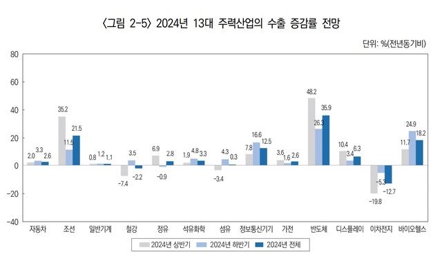 산업연구원이 2024년 하반기 경제·산업 전망을 30일 발표하고 전년 대비 올해 수출이 8.3% 증가한 6848억달러로 전망했다. 정부의 목표치 7000억달러를 달성하기 위해선 반도체, 철강, 자동차의 역할이 중요할 것을 보인다. /산업연구원