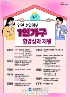  인천시, 타 지역서 전입하는 청년에게 '환영상자' 지원