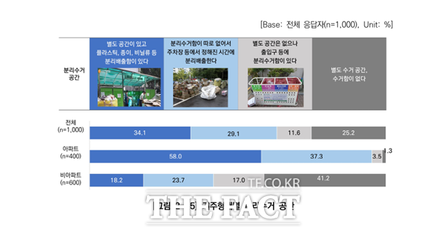 서울연구원이 시민 1000명을 대상으로 인식조사를 실시한 결과, 단독주택·다가구·연립 등 비아파트 거주자 600명 중 81.8%, 아파트 거주자 400명 중 42.2%가 분리수거함이 따로 없다고 답했다. /서울연구원