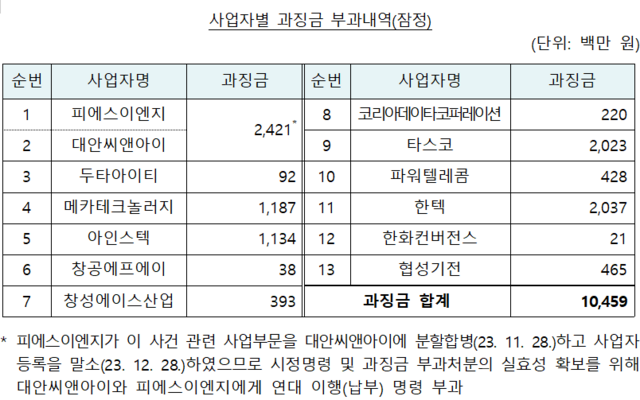 반도체 제조용 기계 사업자 13개 업체가 공정위의 시정명령과 과징금 총 104억5900만원을 부과받았다. /공정위