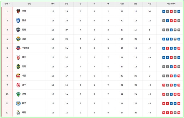 31일 현재 하나은행 K리그1 팀 순위./K리그