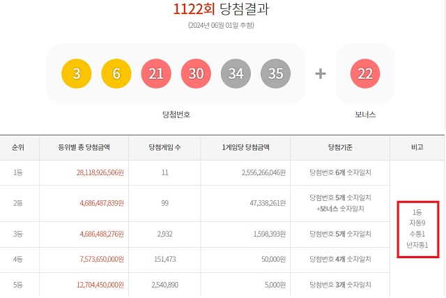 1122회 1등 11명 1일 동행복권 추첨 결과에 따르면 1122회 로또당첨번호 조회 1등 당첨자 11명 중 9명은 자동으로 구매했다. 나머지 2명은 각각 수동과 반자동으로 샀다. /동행복권 캡처