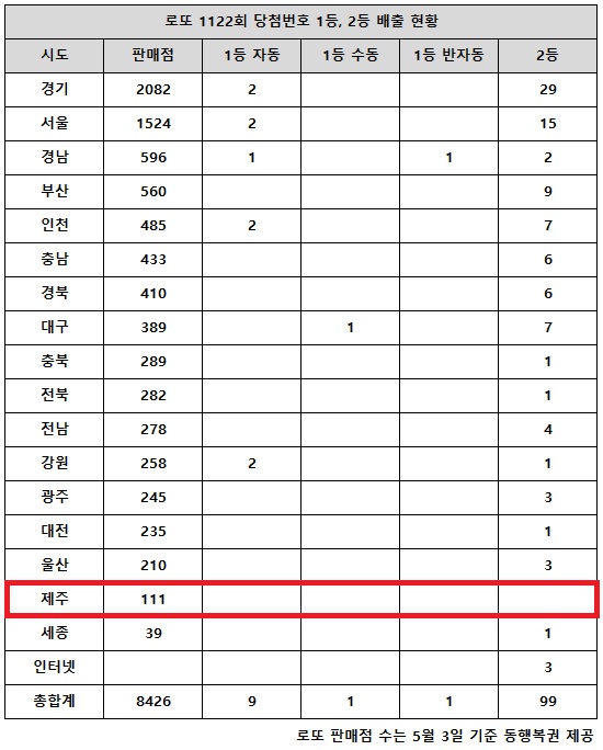 동행복권이 1일 추첨한 로또 1122회 당첨번호 조회 결과 1등은 11명, 2등은 99게임이다. 전국 17개 시도 중 제주 지역에서는 로또 고액(1,2등) 당첨 판매점이 단 한 곳도 나오지 않았다.