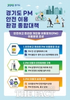  경기도, 'PM 종합대책' 추진…불법 주차 신고 오픈채팅방 운영, 안전모 보관함 설치