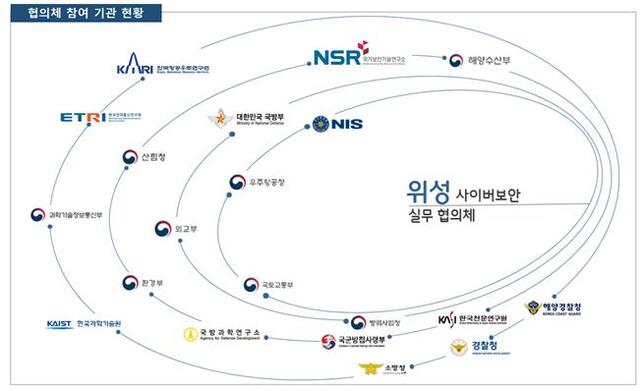 위성 사이버보안 실무 협의체 참여 기관 현황. /국가정보원