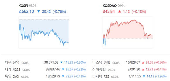 코스닥은 전 거래일(844.72)보다 0.13%(1.12포인트) 오른 845.84로 장을 마감했다. /네이버 증권정보 캡쳐