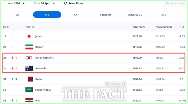 FIFA AFC 4월 랭킹. 한국은 호주보다 토털 포인트에서 .0.06점 앞서 간신히 아시아 3위를 기록하고 있다./FIFA