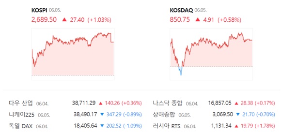 코스닥은 전 거래일(845.84)보다 0.58%(4.91포인트) 오른 850.75로 거래를 끝냈다. /네이버 증권정보 캡쳐