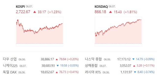 7일 코스닥은 전날보다 1.81% 오르면서 5거래일 연속 강세를 이어갔다. /네이버 증권 캡처