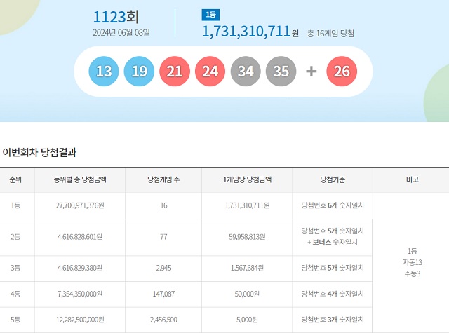 제1123회 로또복권 당첨번호 조회 결과 1등 당첨은 16명이다. 1등 당첨금은 17억3131만원이다. /동행복권 캡처