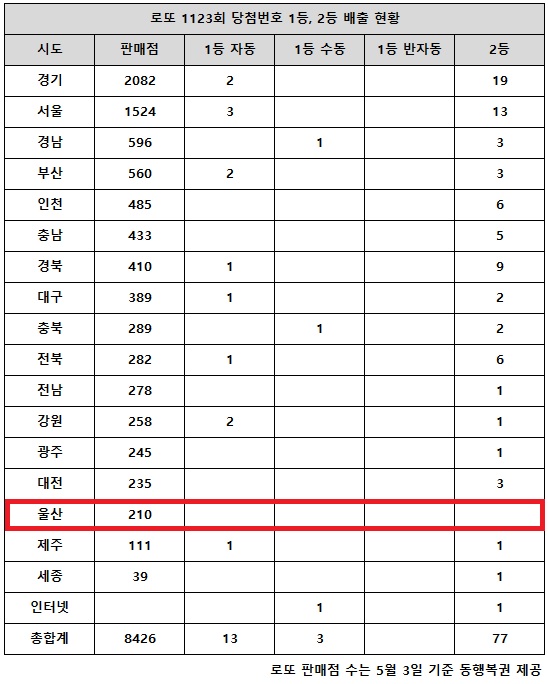 동행복권이 8일 추첨한 로또 1123회 당첨번호 조회 결과 1등은 16명, 2등은 77게임이다. 전국 17개 시도 중 울산 지역에서는 로또 고액(1,2등) 당첨 판매점이 단 한 곳도 나오지 않았다.