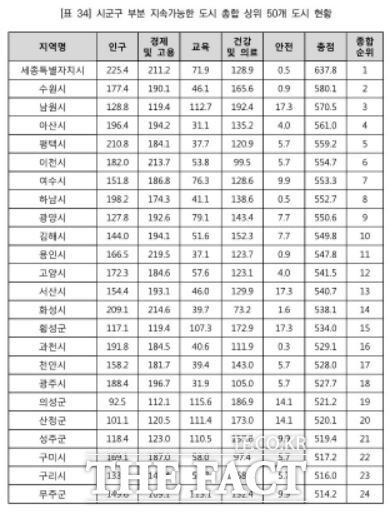 ㈔한국지역경영원이 조사한 시군구 부분 지속가능한 도시 총합 상위 50개 도시 현황. /세종시