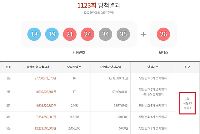 1123회 1등 16명 8일 동행복권 추첨 결과에 따르면 1123회 로또당첨번호 조회 1등 당첨자 16명 중 13명은 자동으로 구매했다. 나머지 3명은 수동으로 샀다. /동행복권 캡처