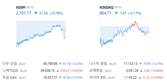 코스닥은 전 거래일(866.18)보다 0.17%(1.47포인트) 내린 864.71로 거래를 끝냈다. /네이버 증권정보 캡쳐