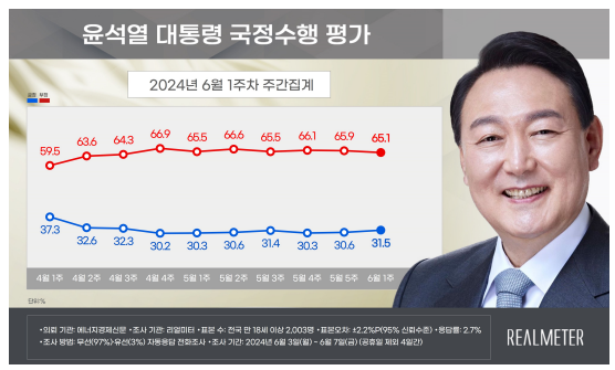 리얼미터 6월 1주차 여론조사 결과, 윤석열 대통령 지지율이 0.9%포인트 오른 31.5%로 집계됐다. /리얼미터 제공