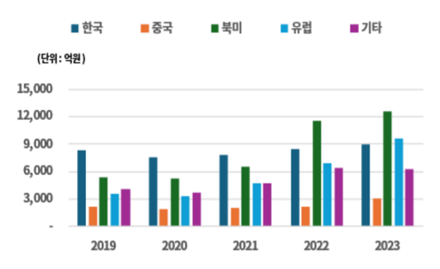 금호타이어의 지역별 매출 비중 그래프. /한국기업평가