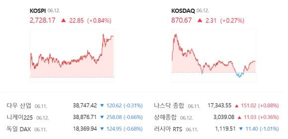 코스닥은 전 거래일(868.36)보다 0.27%(2.31포인트) 오른 870.67로 장을 마감했다. /네이버 증권정보 캡쳐