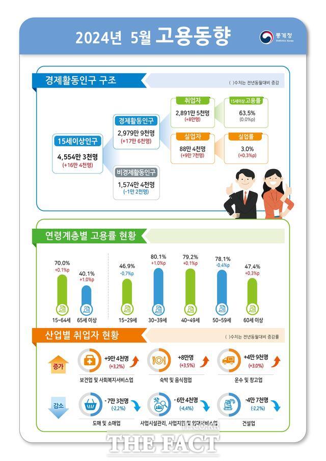 지난달 취업자 수가 1년 전보다 8만명 증가하는 데 그쳐 약 3년 만에 최저 증가폭을 나타냈다. 통계청 2024년 5월 고용동향. /통계청