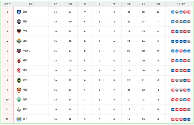 14일 현재 하나은행 K리그1 2024 팀 순위./K리그