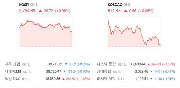 코스닥은 전 거래일(870.67)보다 0.08%(0.66포인트) 오른 871.33으로 거래를 끝냈다. /네이버 증권정보 캡쳐