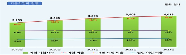 여성사업자도 401만8000개로 처음으로 400만개를 넘었다. /국세청