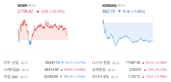 코스닥은 전 거래일(871.33)보다 1.05%(9.14포인트) 내린 862.19로 거래를 끝냈다. /네이버 증권정보 캡쳐