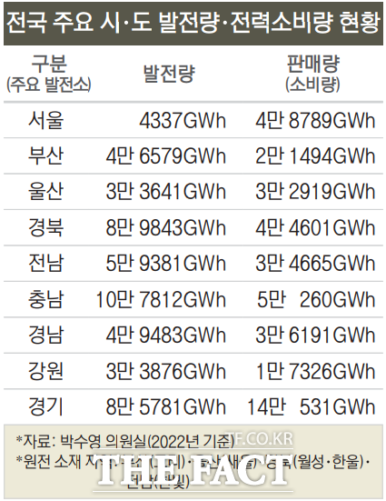 전국 주요 시·도 발전량·전력소비량 현황(2022년 기준).