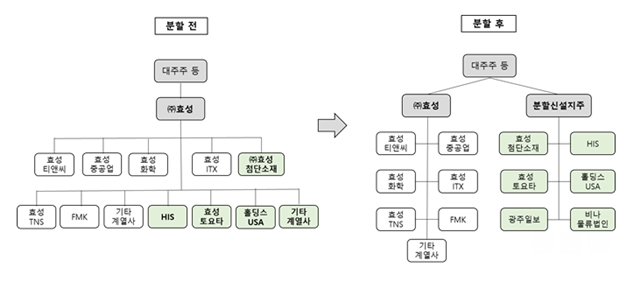 지주사 분할은 회사별 책임 경영을 강화하고, 급변하는 경영 환경에 기민하게 대응할 수 있는 신속한 의사결정 체계를 구축하는 것을 목표로 한다. 사진은 효성그룹 분할 전후 지주사 체계. /효성