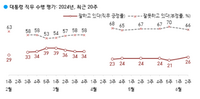  尹, 지지율 26%...민주당, 현 정부 출범 후 최저치 27% [한국 갤럽] 
