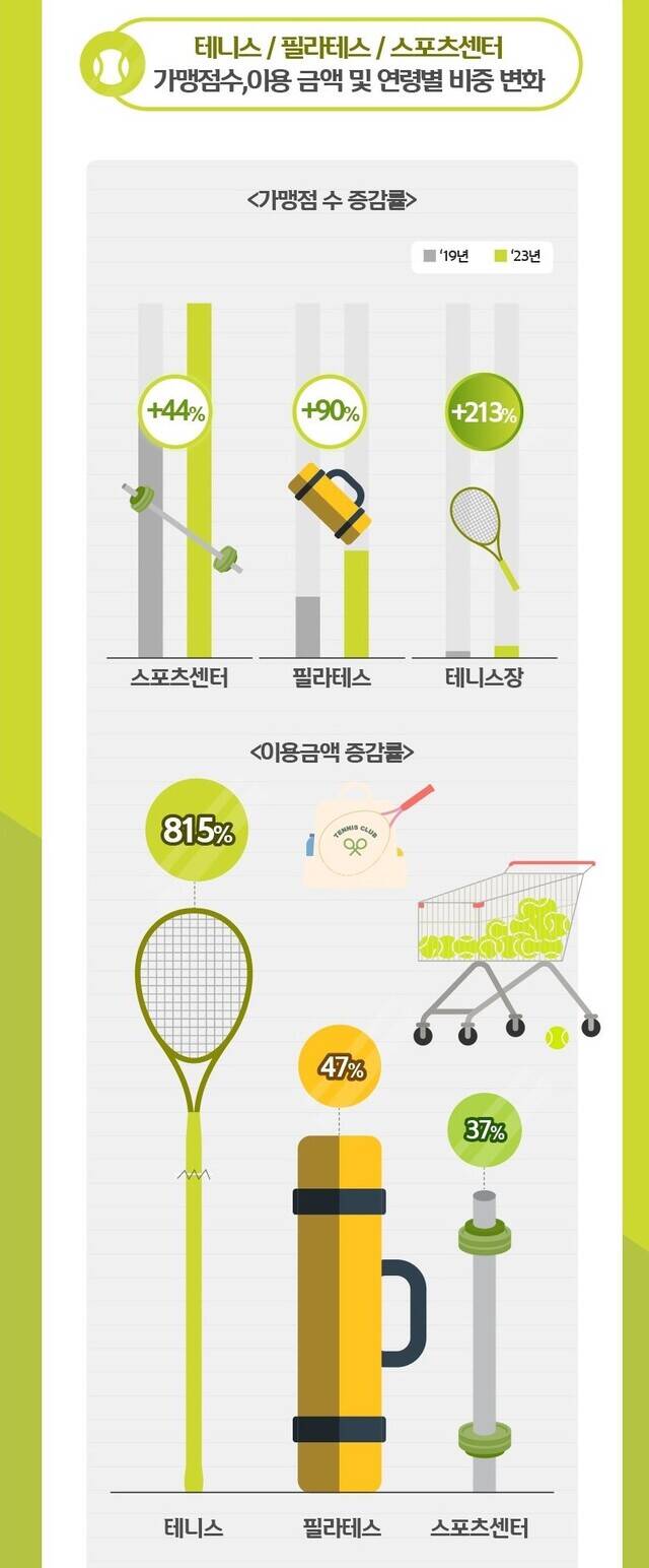 지난 2019년 4분기 대비 지난해 4분기 신한카드의 스포츠센터 이용금액은 37%, 요가·필라테스는 48%, 테니스장은 815% 각각 증가한 것으로 나타났다. /신한카드